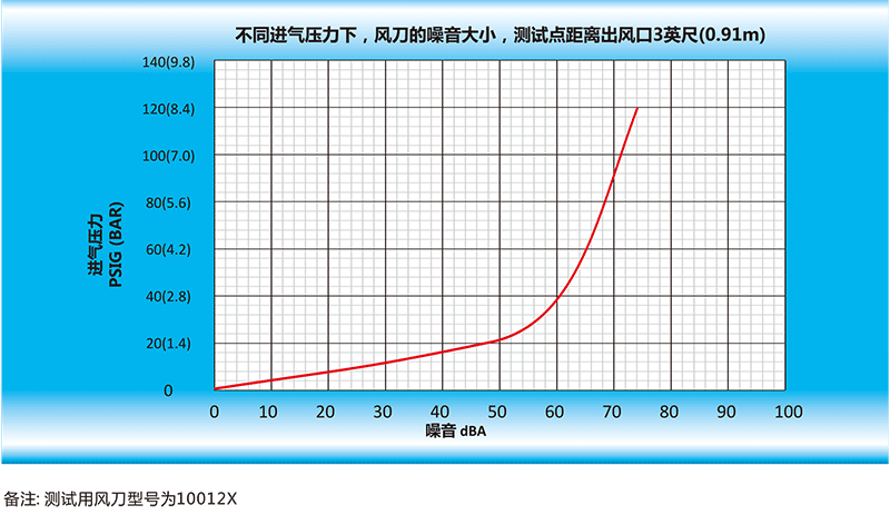 風刀的噪音大小，測試點距離出風口英尺（0.91m）.gif