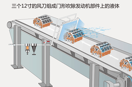 三個12寸的風刀組成門形吹除發動機部件上的液體.gif